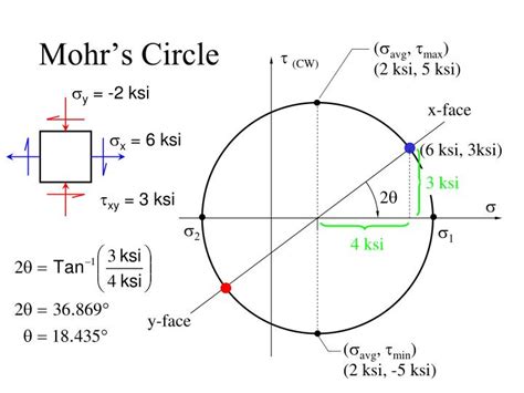 what is the purpose of mohr's circle