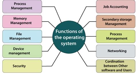 what is the purpose of operating system class 7