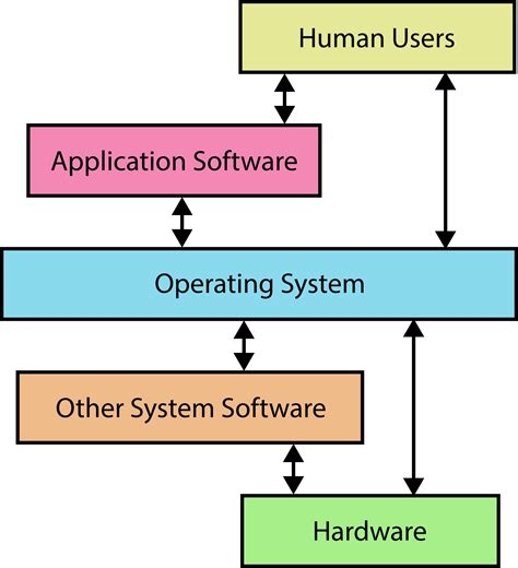 what is the purpose of operating system in computer