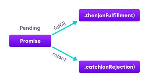 what is the purpose of promise object in javascript