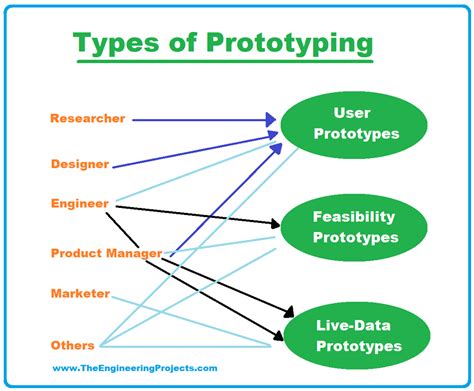 what is the purpose of prototyping
