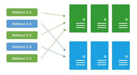 what is the purpose of the blue/green deployment pattern