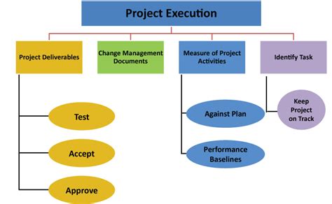 what is the purpose of the execution phase in project management
