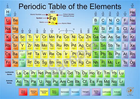 what is the purpose of the periodic table in chemistry