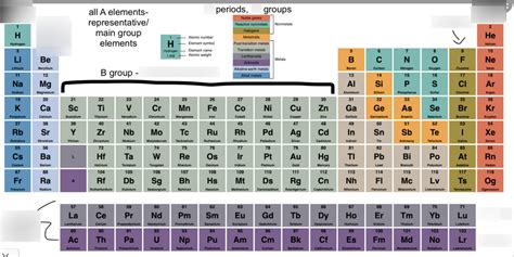 what is the purpose of the periodic table quizlet