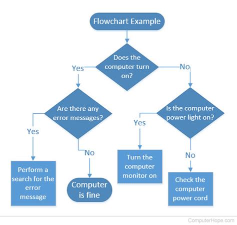 what is the purpose of troubleshooting flowcharts