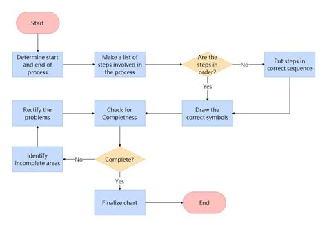 what is the purpose of using flowchart