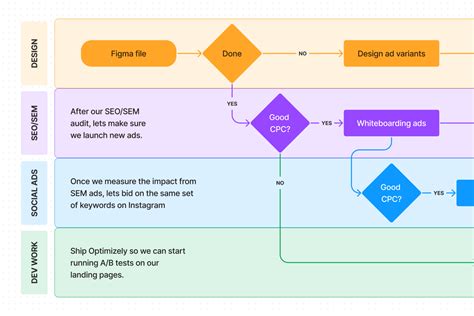 what is the purpose of using swimlanes in flowchart