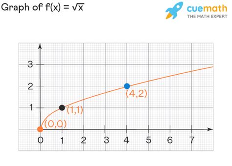 what is the range of a square root graph