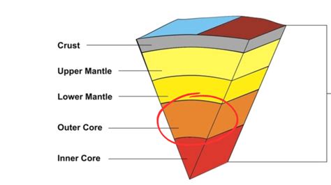 what is the range of density for the outer core of earth