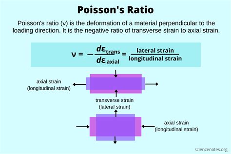 what is the range of poisson's ratio