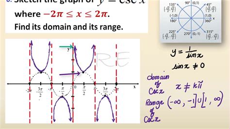 what is the range of the cosecant function in interval notation