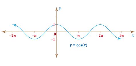 what is the range of the cosine function in interval notation
