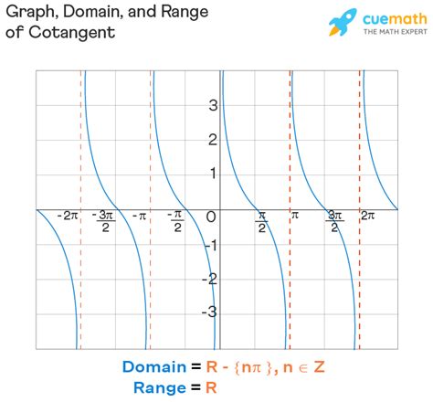 what is the range of the cotangent function in interval notation