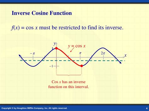what is the range of the inverse cosine function