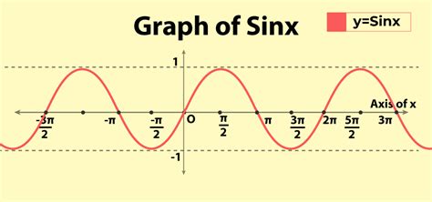 what is the range of the sine function in interval notation