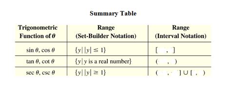 what is the range of the tangent function in interval notation