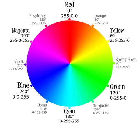 what is the range of values for each color channel in the rgb model