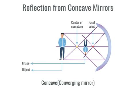 what is the reflection in a mirror called