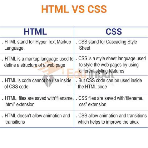 what is the relation between html and css