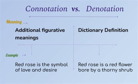 what is the relationship between denotation and connotation