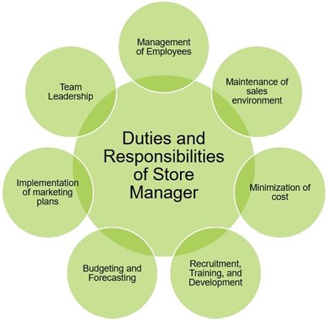 what is the responsibility of a store manager
