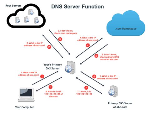 what is the role of a dns server in a computer network