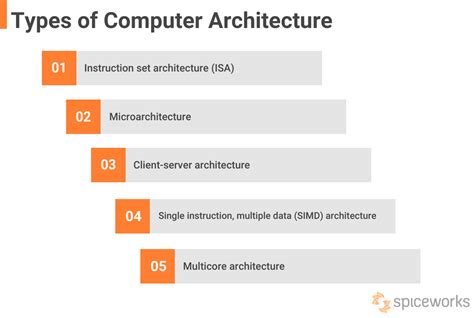 what is the role of computer architecture