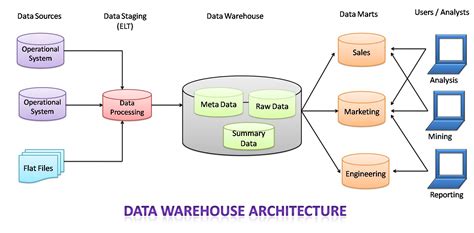 what is the role of data warehousing