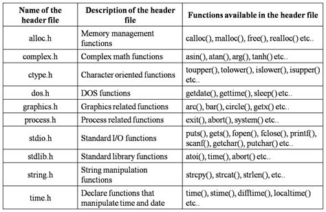 what is the role of header file in c language list any four with their usage