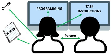 what is the role of the driver in a pair programming setting