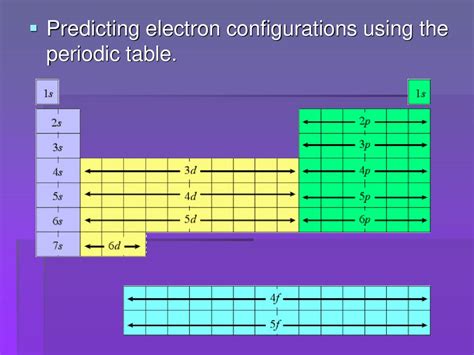 what is the role of the periodic table in predicting electron configurations
