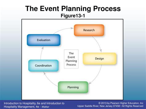 what is the second stage of event planning process