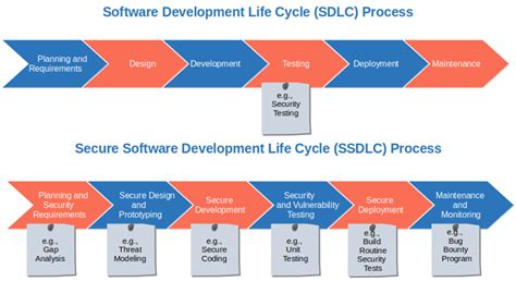 what is the secure software development life cycle