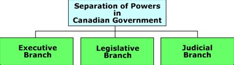 what is the separation of powers in canada