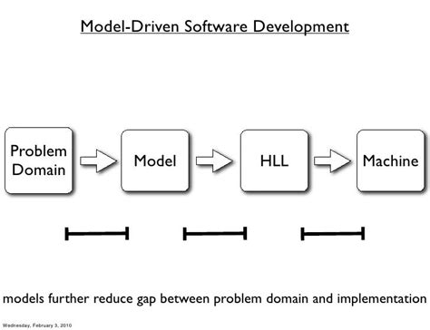 what is the significance of model driven development in software engineering