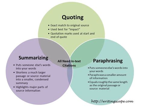 what is the similarity between paraphrasing quoting and summarizing
