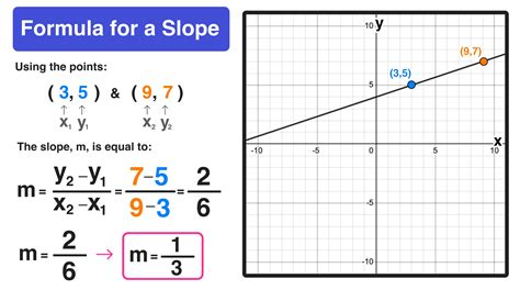 what is the slope of a function called