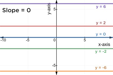 what is the slope of a horizontal line
