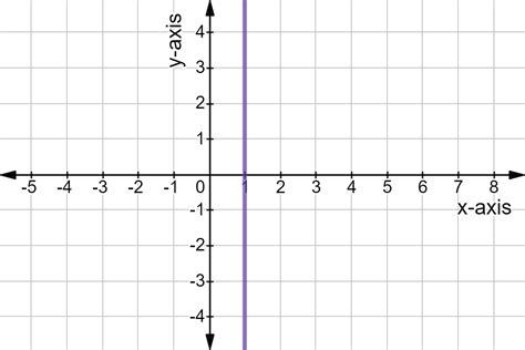 what is the slope of a vertical line