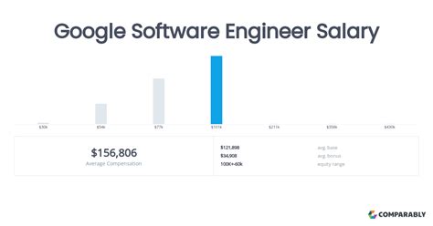 what is the software engineer salary in google