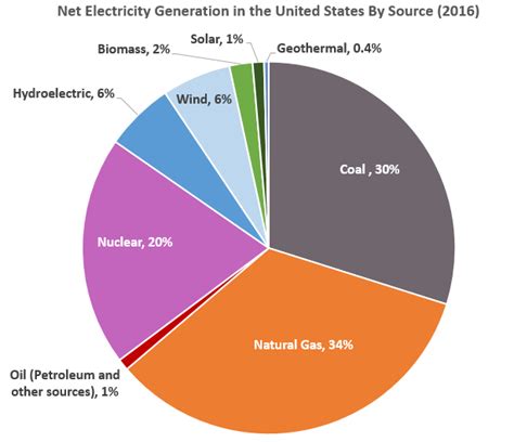what is the source of most electricity in the us