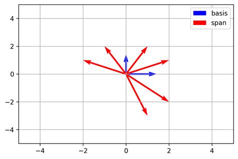 what is the span of a set of vectors