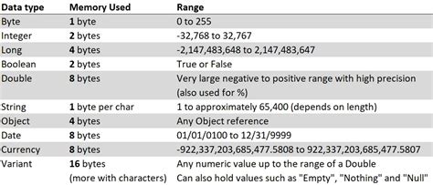 what is the storage size of decimal data type in vba