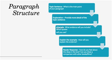 what is the structure of a paragraph in english