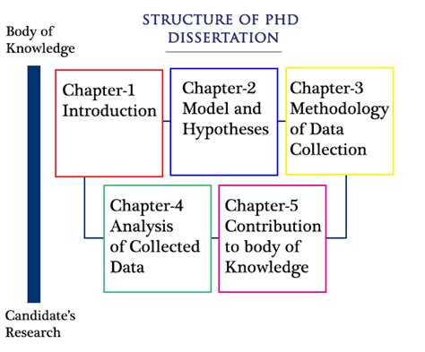 what is the structure of a phd thesis