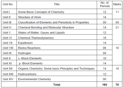what is the syllabus of chemistry class 11