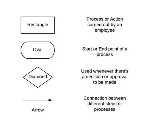 what is the symbol for a process in a flowchart