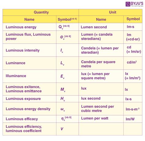 what is the symbol for light in physics
