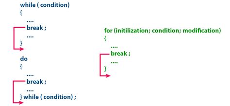 what is the syntax of break statement